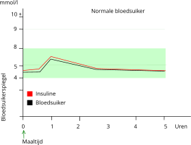 glucose en insuline goed glucose en insuline goed