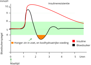 glucose en insuline slecht 1 glucose en insuline slecht 1
